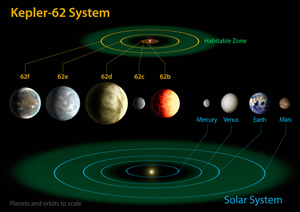 Kunstnerisk fremstilling af planeterne i Kepler-62 systemet