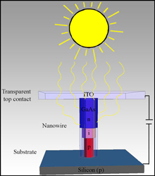 Illustration af processen, der skaber energi ved at solen skinner på en nanowire