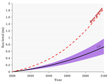 Graph showing sea level projections the next hundred years