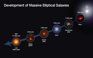 Udviklingen af massive elliptiske galakser gennem tiden 