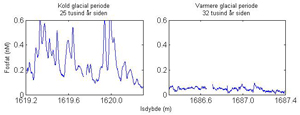 Forsforniveauer i atmosfæren, tydelige peaks