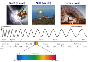 The electromagnetic spectrum split in to categories based on wavelengths