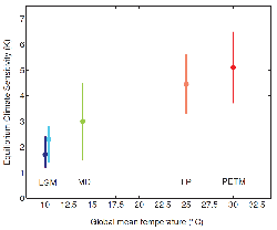 Klimafølsomheden ved forskellige globale temperaturer i atmosfæren