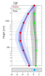 Kurven over vanddampens isotopsammensætning mellem sneoverfladen og 40 meters højde 