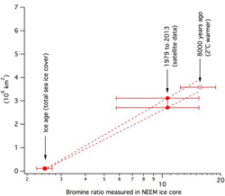 The relation between bromine salt in the NEEM and new sea ice salt every year is found to be linear