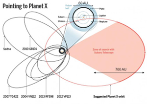 The orbit of the ninth planet in comparison to the other planets in the solar system