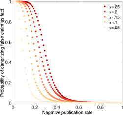 Probability as perceiving publications as fact as function of their negative publication rate