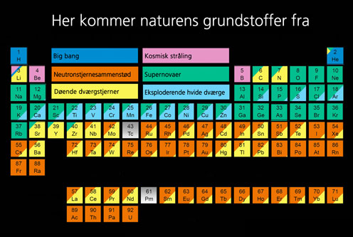 The periodic system. Elements are colored by how they are created