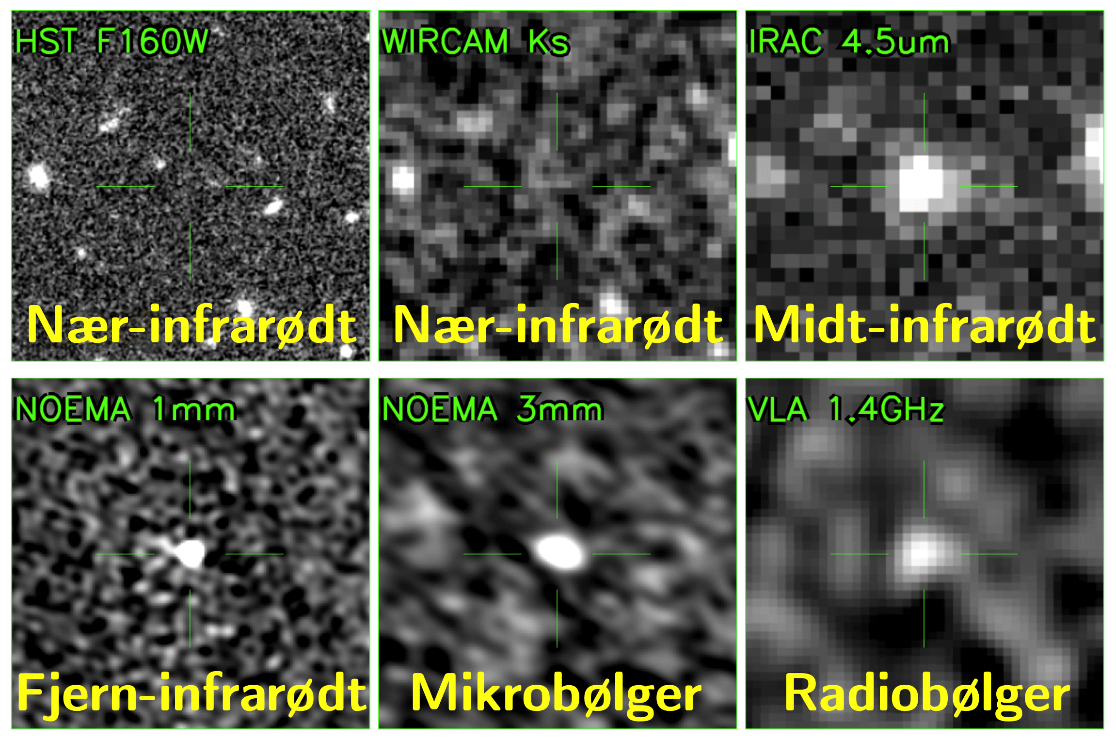 Seks forskellige billeder af den samme galakse (ID12646), set mindre end en milliard år efter Big Bang, ved gradvist længere bølgelængder. De to første billeder viser — eller rettere viser ikke — galaksen i det nær-infrarøde. Her er galaksen er fuldstændig usynlig, og afsløres først når man ser på de længere bølgelængder (kredit: Shuowen Jin / Peter Laursen).