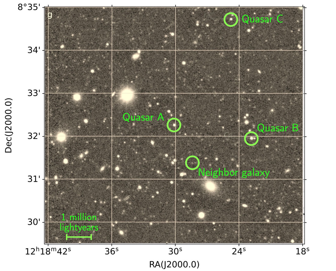 Baggrundskvasaren (A) ligger i centrum af dette billede og overskinner forgrundsgalaksen, mens nabogalaksen ligger cirka 1½ million lysår væk. Tilfældigvis ligger der også to andre kvasarer (B og C) i baggrunden, hvilket tillader forskerne at studere omgivelserne gennem absorption. Alle de andre lysprikker er uassocierede galakser, fjernt fra gruppen. Kredit: Fynbo et al. (2023), Laursen (DAWN).