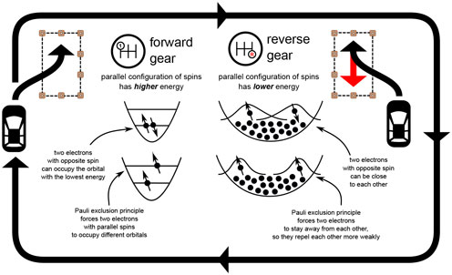 illustration of the process in precise qubit manipulations