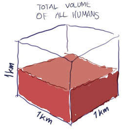 The total volume of all humans shown as a fraction of a cubic kilometer