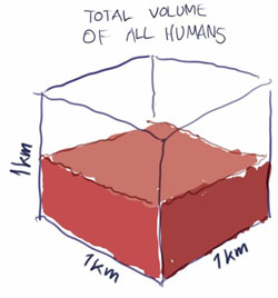 Den samlede volumen af mennesker vist i en kubik kilometer 