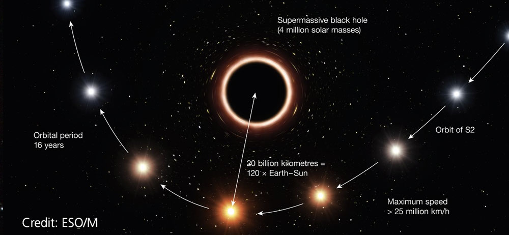 Stjernes kredsløb om et supermassivt sort hul