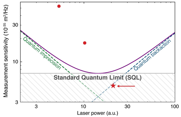 Graph displaying the standard quantum limit