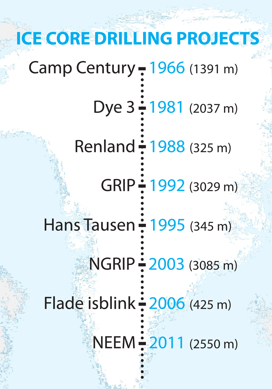 Time line of ice core drilling projects