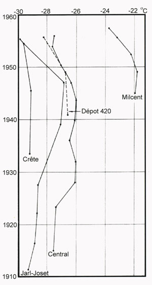 Climate Curve