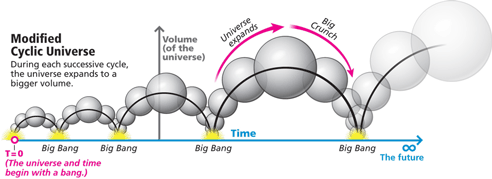 Illustration af forløbet for universet i følge teorien om modified cyclic universe