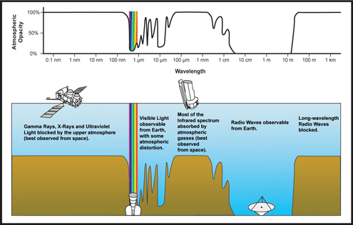 Absorption af elektromagnetiskspektrum fra atmosfæren