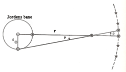 Tegning over afstande og vinkler til måling med parallaksemetoden