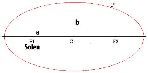 En ellipse med Solen i det ene brændpunkt 