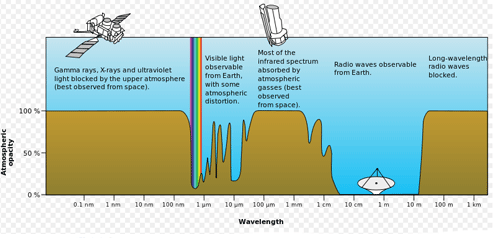 Absorption af elektromagnetisk stråling af forskellige bølgelængder af atmosfæren