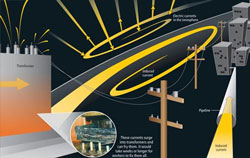 Illustration af elektrisk kredsløb på Jorden bestående af elkraftværk, højspændingsmaster og huse