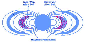 van Allen bælterne
