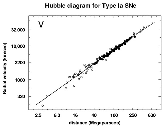 Graf over supernovaers afstand og hastighed. Det ligger ret præcist på en ret linje