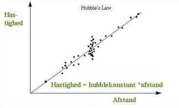 Hubbles lov vist i graf med hastighed og afstande af supernovaer