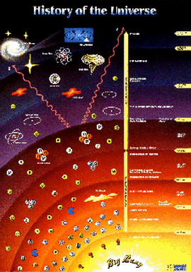 Illustration of the history of the universe