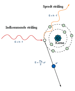 Princip for Compton effekten