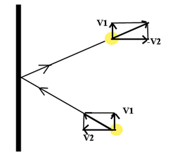 Hastighedskomponenterne i x- og y-retningen før og efter sammenstød af bal med banden