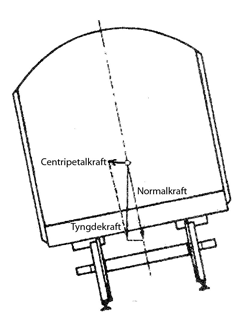 Vognbillede med indtegnet centripetalkraft