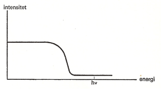 Energi-intensitet graf, der viser Comptonskulderen 