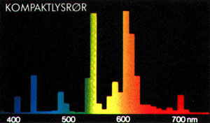Spektrum fra kompaktlysrør