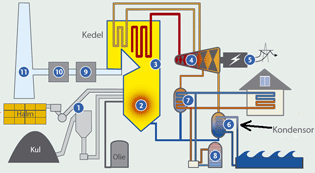 diagram over processen i damptubine
