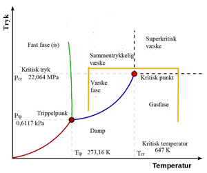 Fasediagrammet for vand