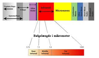 Elektromagnetisk spektrum delt op i kategori. Infarødt lys er vist i større detalje