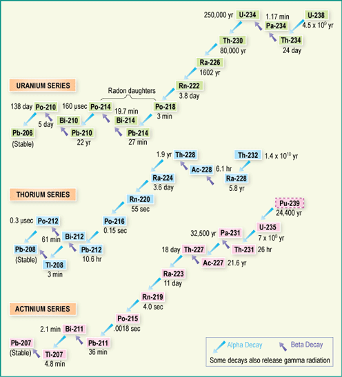 Henfaldsserier for Uran-238, Thorium-232 og Plutonium-239