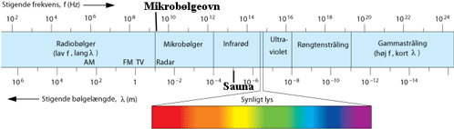Oversigt over elektromagnetiske spektrum