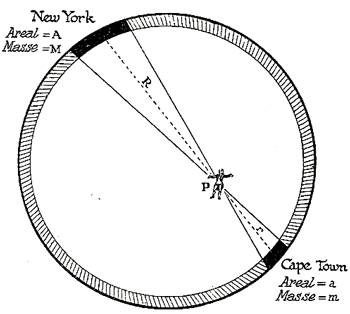 Diagram over virkningen af tyngdekraften på person inde i Jorden