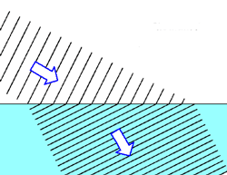 Brydningsloven vist med planer bølger, der rammer en overflade med en vinkel