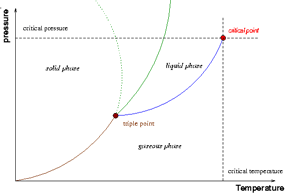 Fasediagram for luftarter