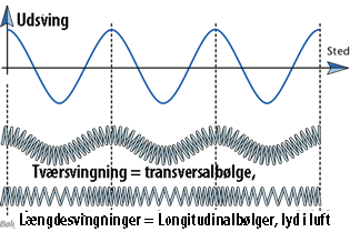 Forskellige typer af bølger