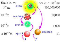 Størrelsesordenen af atomer, atomkerner, proton og kvarker