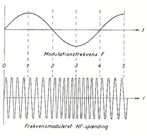 Princippet for en frekvensmodulation