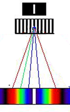 Gitterspektrum af lys