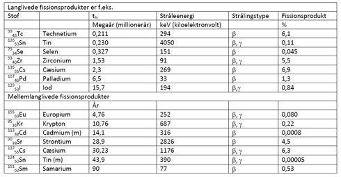 Tabel over strålingsenergi og -type fra forskellige kilder