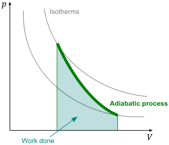 Adiabatisk process vist i tryk-volumen graf